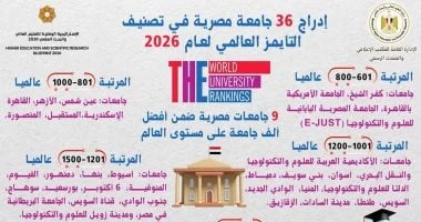 36 جامعة مصرية ضمن تصنيف التايمز العالمي 2026 