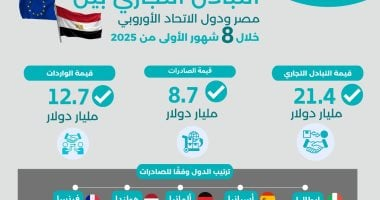 الممر الاقتصادي المصري: الاتحاد الأوروبي أكبر الشركاء والصادرات 8.7 مليار دولار خلال 8 أشهر 2025 وإيطاليا أكبر مستورد من القاهرة