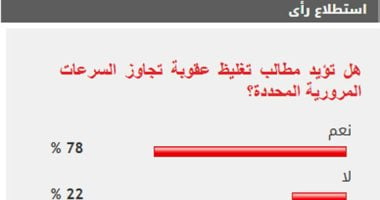 78% من القراء يؤيدون تشديد عقوبات تجاوز السرعات المحددة