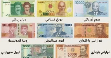 سعر الجنيه المصري أمام سلة العملات العالمية اليوم 26-10-2025