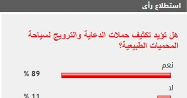 89% من القراء يؤيدون تكثيف حملات الترويج لسياحة المحميات الطبيعية