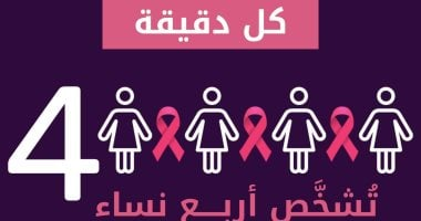 الصحة العالمية: تشخيص 4 سيدات بسرطان الثدي كل دقيقة وتوفّت امرأة واحدة