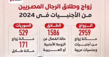 حالات الزواج والطلاق بين المصريين والأجانب والجنسيات العربية في مصر إنفوجراف