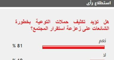 معظم القراء يريدون تكثيف التوعية ضد الشائعات وتأثيرها على استقرار