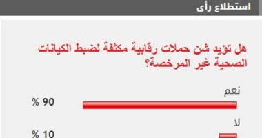 90% من القراء يؤيدون حملات رقابية مكثفة لضبط جهات صحية غير مرخصة