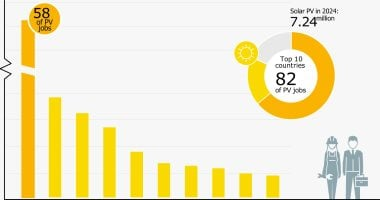 تقرير عالمي: الصين تقود وظائف الطاقة المتجددة وتحولات سوق العمل