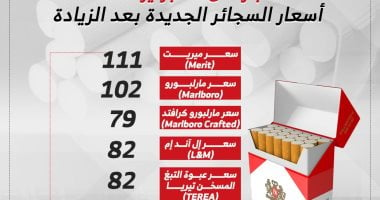 زيادة أسعار السجائر الأجنبية: 5 جنيهات لمارلبورو و6 جنيهات LM
