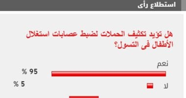 95% من القراء يؤيدون تكثيف الحملات لضبط عصابات استغلال الأطفال بالتسول
