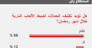 88% من القرّاء يؤيدون تكثيف الحملات لضبط الألعاب النارية في رمضان