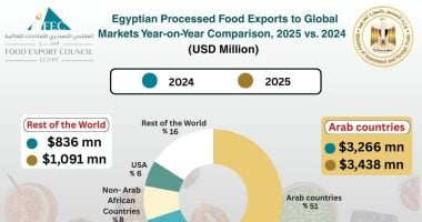 6.8 مليار دولار صادرات أغذية مصر في 2025.. أكبر المستوردين