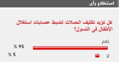 95% يؤيدون تعزيز الحملات لضبط عصابات استغلال الأطفال في التسول
