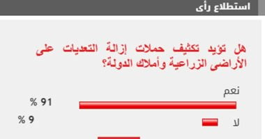 91% من القراء يؤيدون تكثيف حملات إزالة التعديات على أراضي زراعية وأملاك الدولة